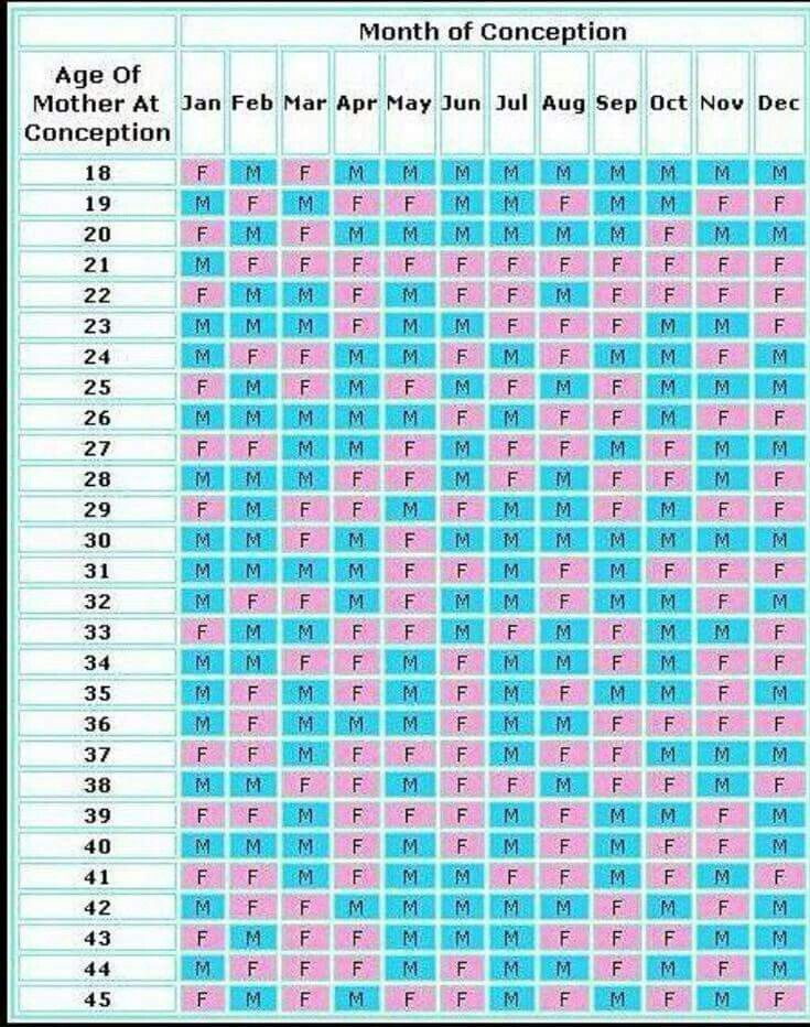 How To Use Chinese Calendar Baby Gender 2025 Beatriz Demolenaar