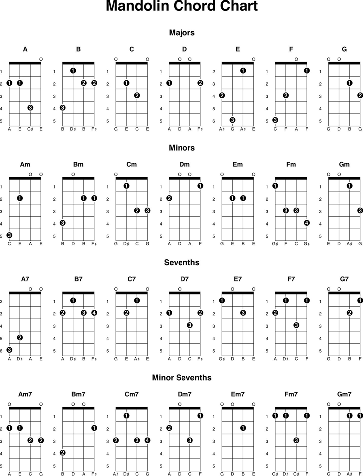 Mandolin 2 Finger Chord Charts Printable