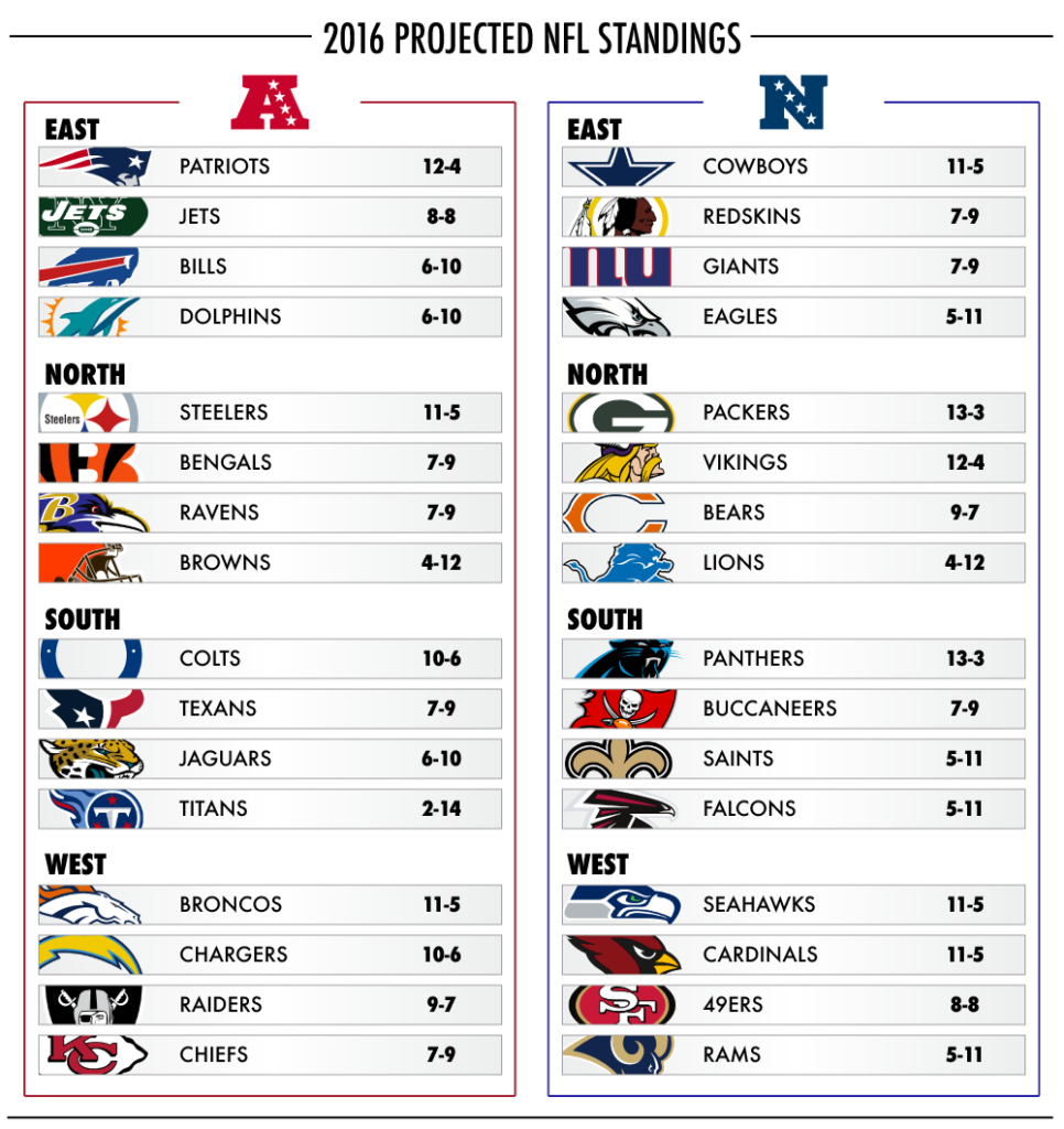 Printable List Of All Nfl Teams By Division