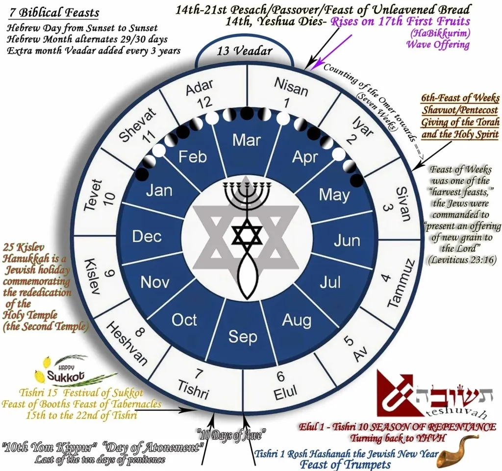 Biblical Vs Gregorian Calendar GodTime
