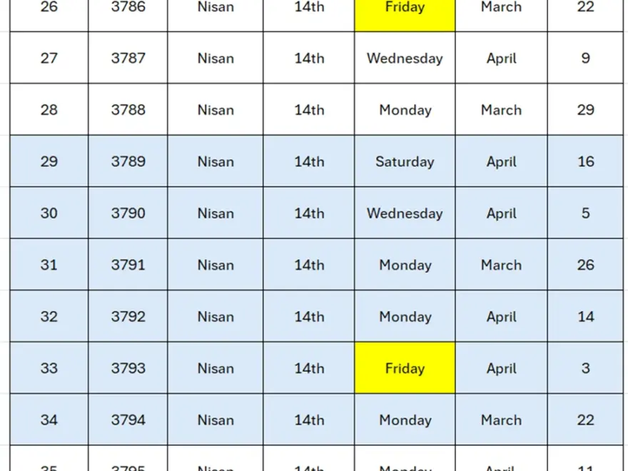 The Date Of The Crucifixion And Its Passover