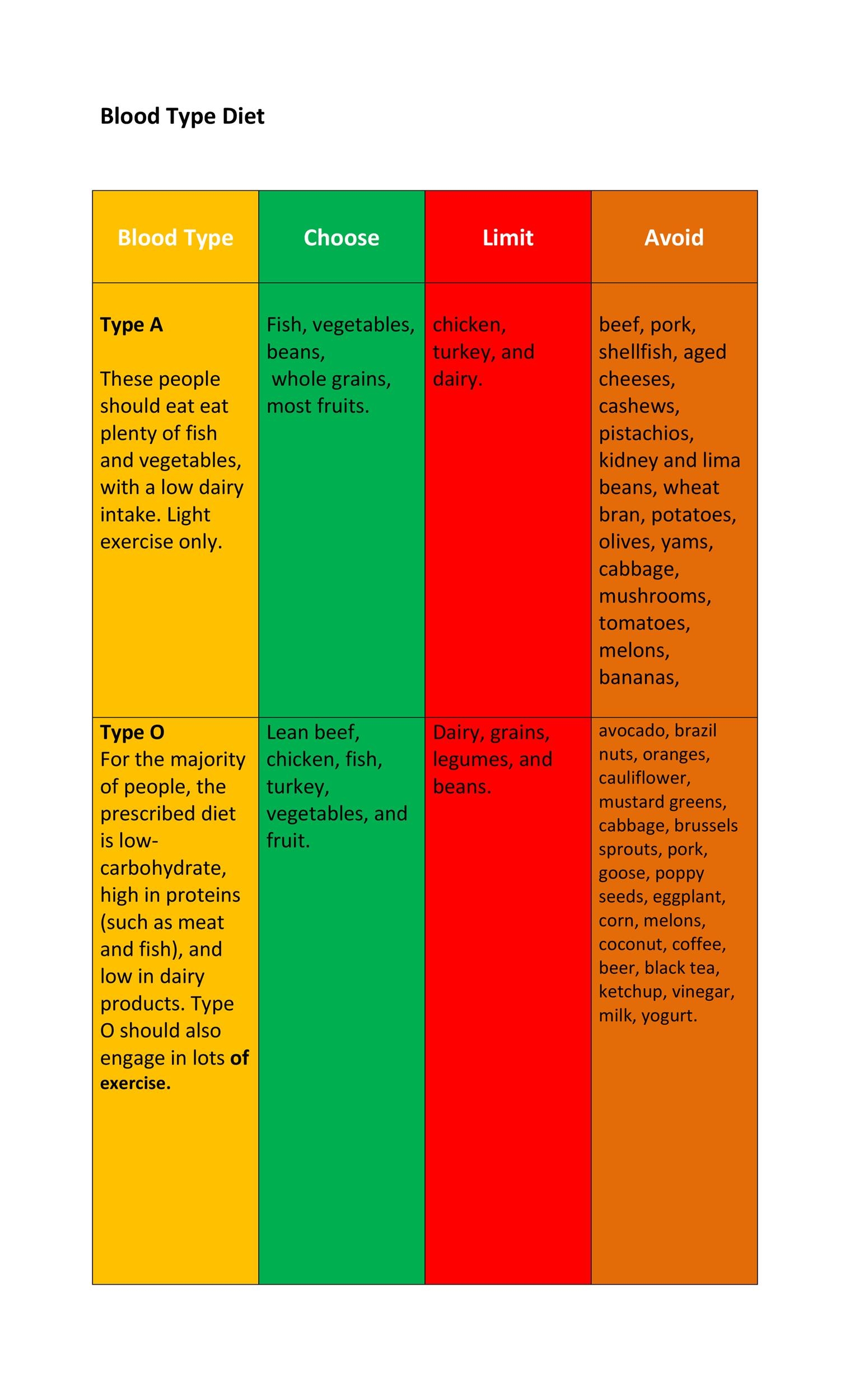 30 Blood Type Diet Charts Printable Tables TemplateLab