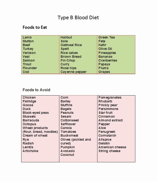 Blood Type A Diet Chart Fresh 32 Blood Type Diet Charts Printable 