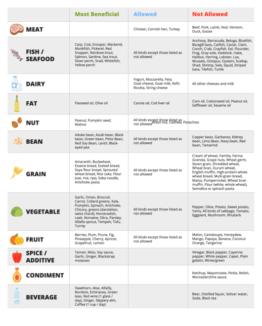 Blood Type A Diet Chart Printable Pdf Download