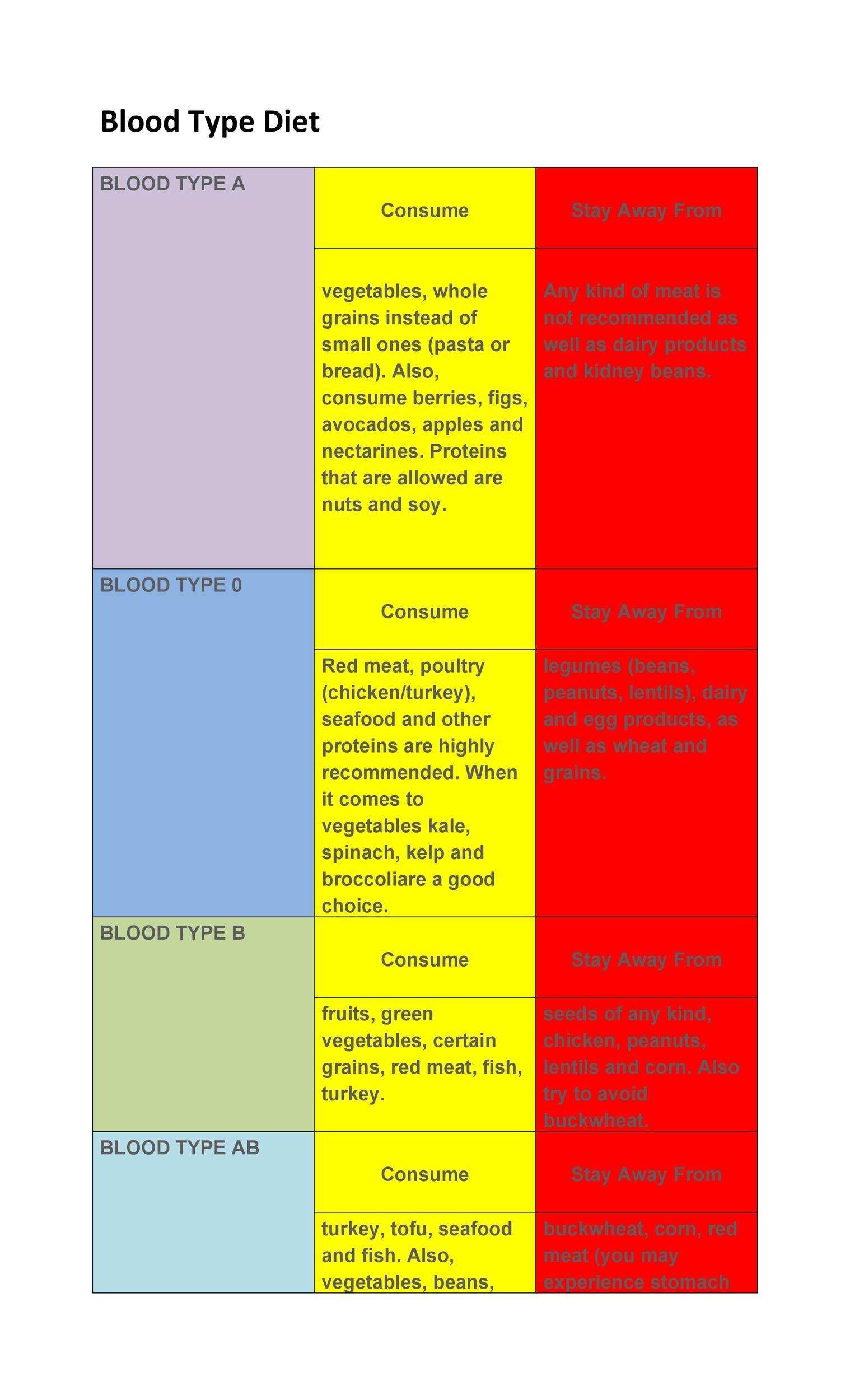 Blood Type A Diet Food List Chart Free Printable Blood Charts