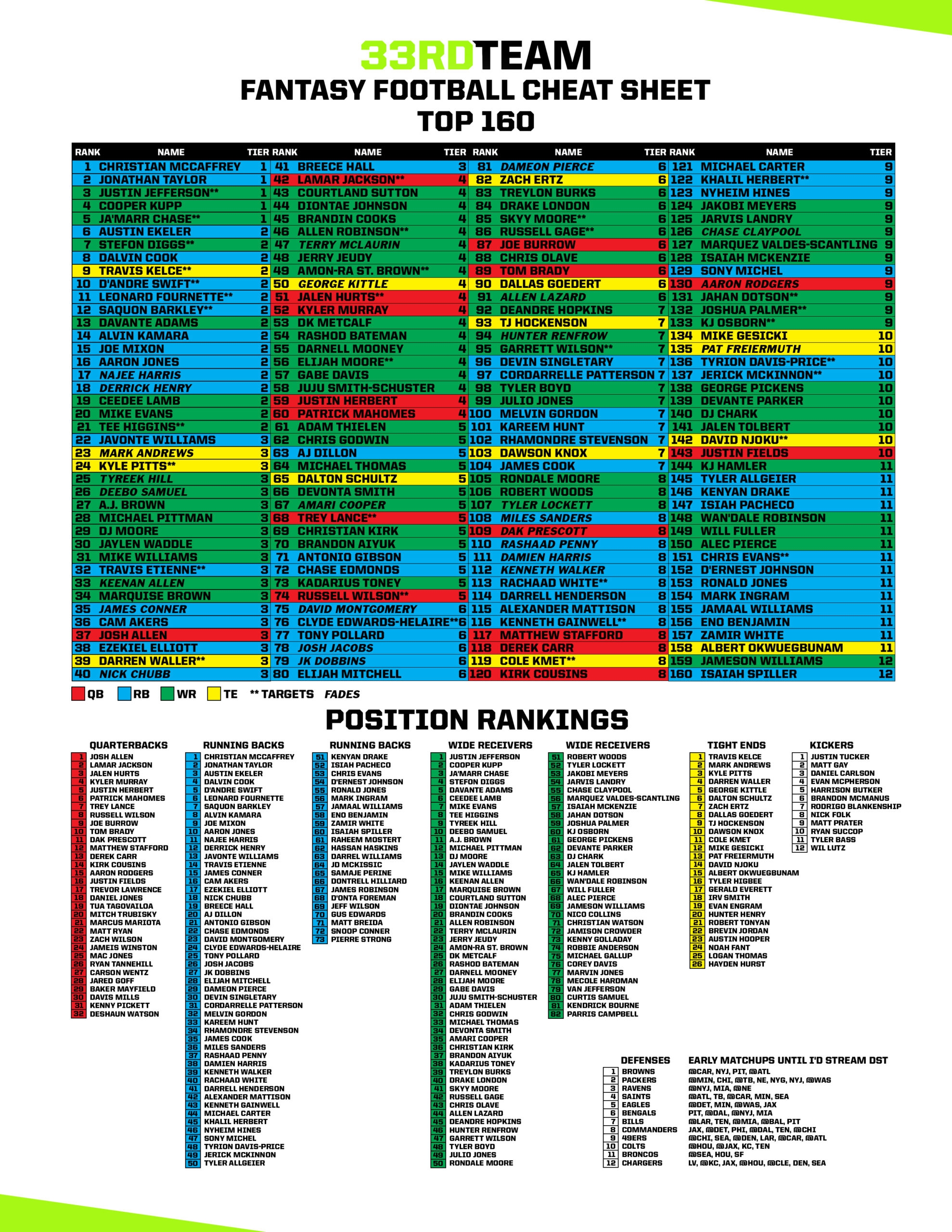 Cheat Sheet For Fantasy Football 2025 Peg Shaylynn