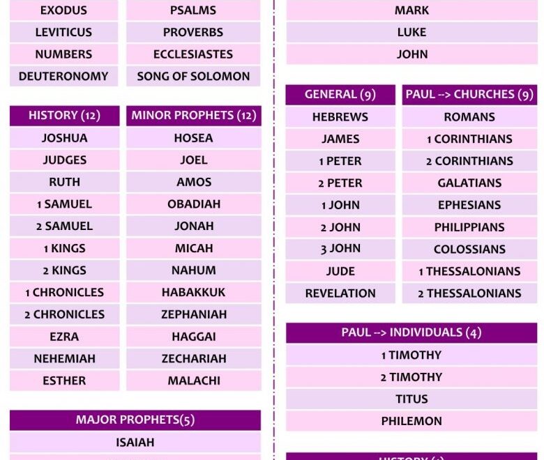 Free Printable List Of Books Of The Bible Chart PDF Printables Hub