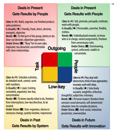 Printable Personality Tests For Team Building