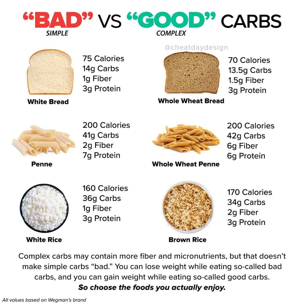  quot Good Carbs quot Vs quot Bad Carbs quot 