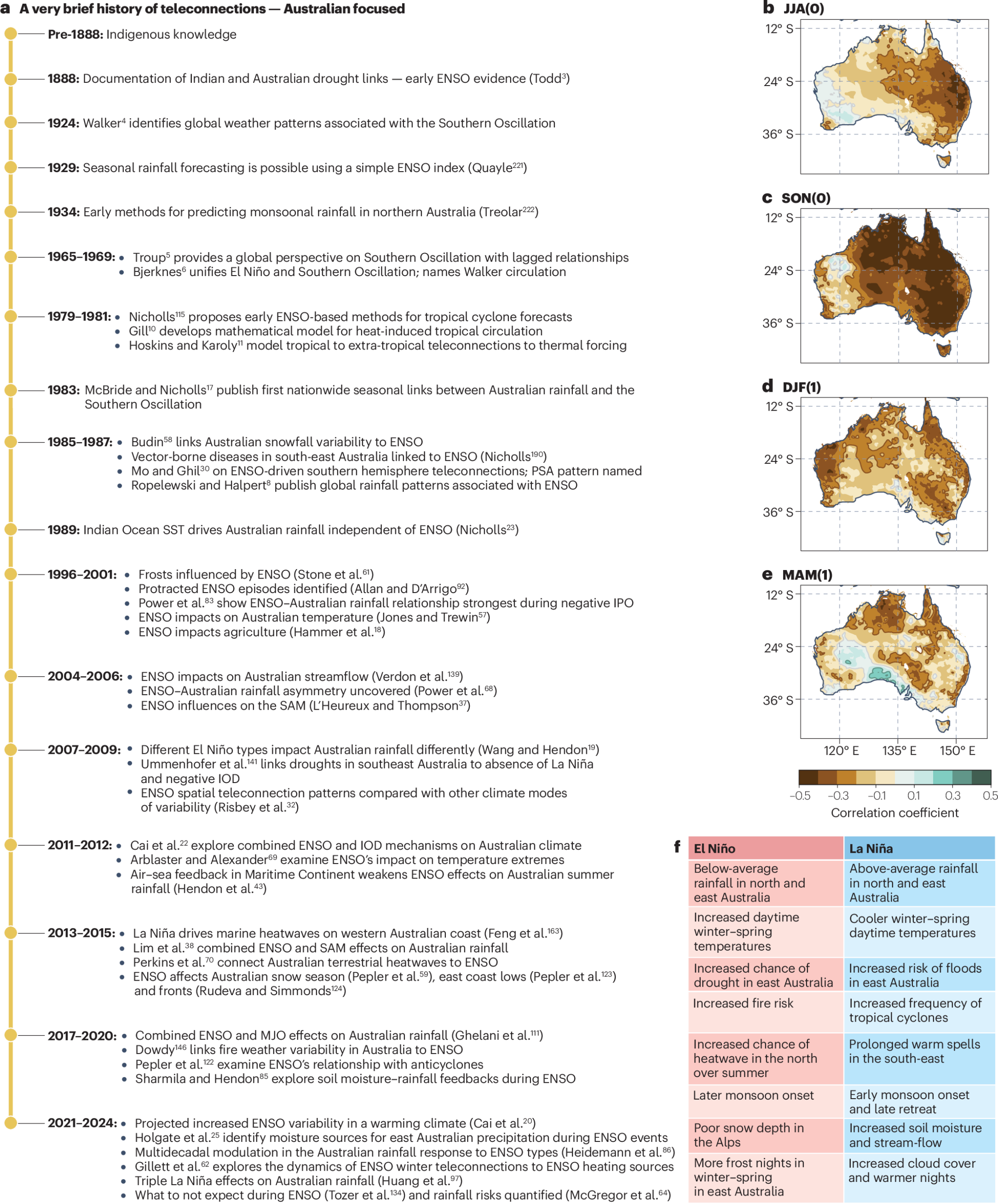 Climate Impacts Of The El Ni o Southern Oscillation On Australia 