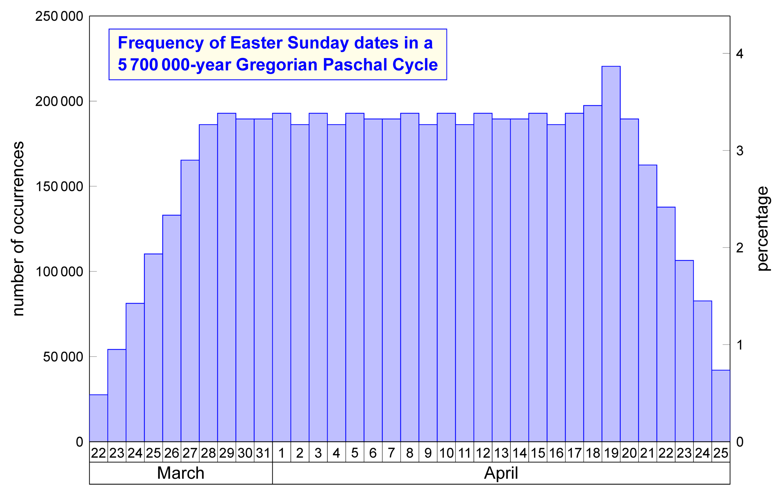 Frequency Of Occurrences Of The Date Of Easter Over One Complete 