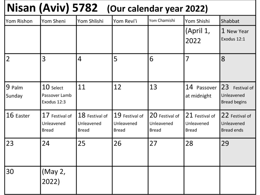 The Month Of Nisan Jewish And Christian Holidays Christian
