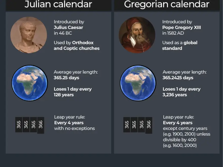 Why Do 250 Million Christians Celebrate Christmas On January 7