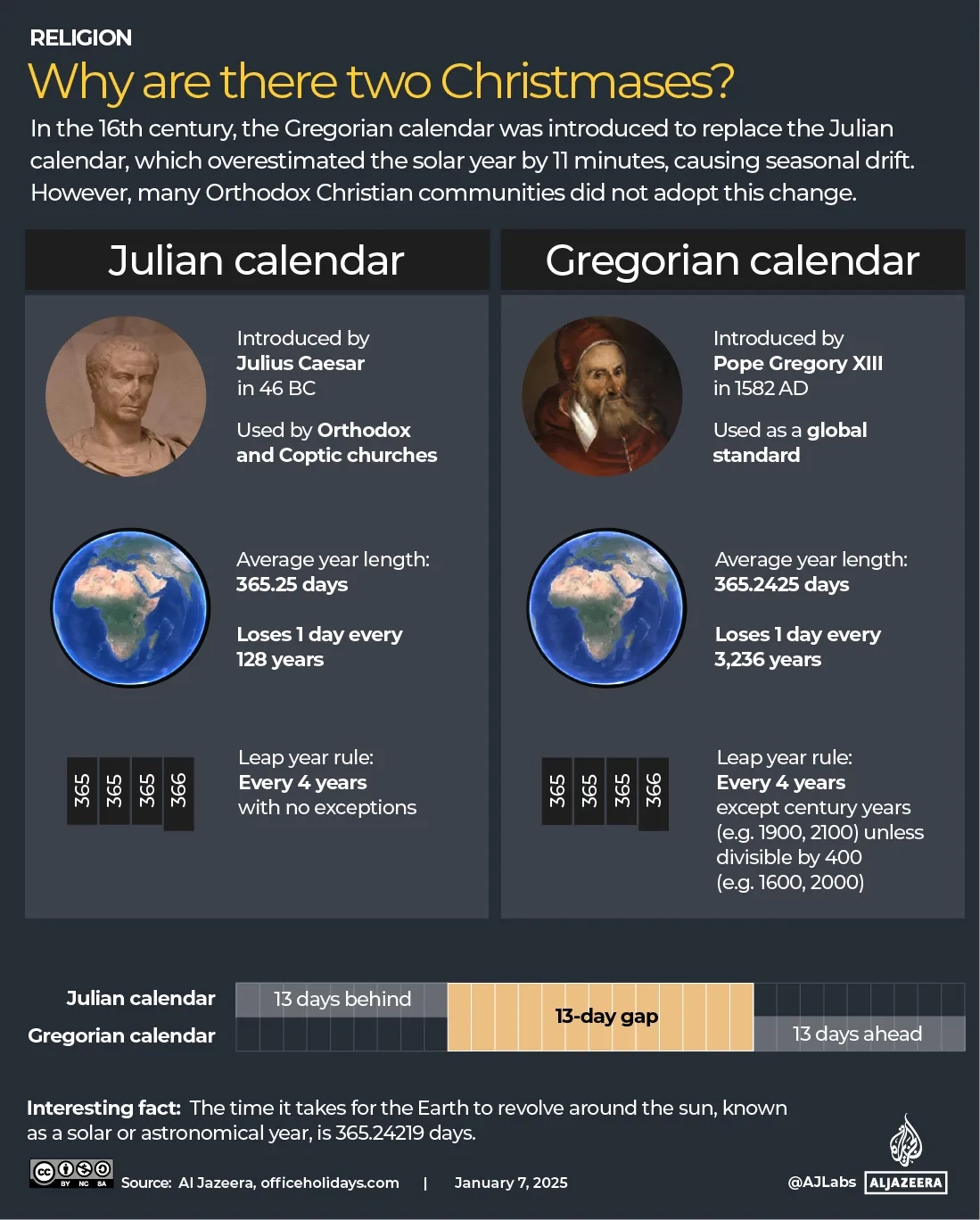 Why Do 250 Million Christians Celebrate Christmas On January 7 